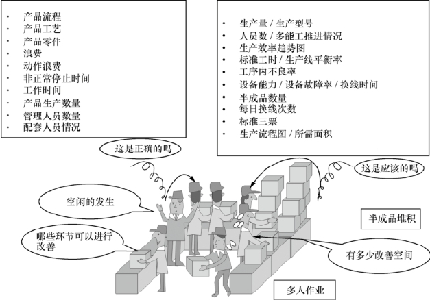 精益單元生產線的現狀分析和浪費消除